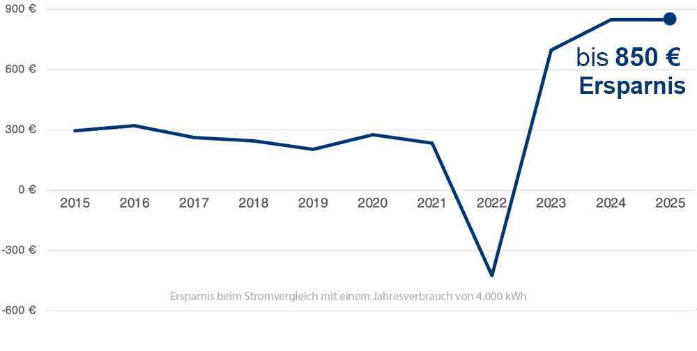 Stromvergleich 2025