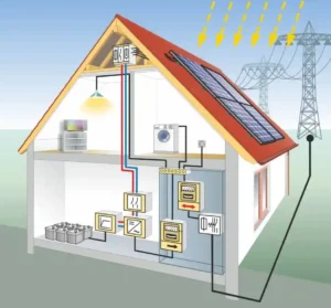Schematischer Aufbau einer netzgekoppelten Photovoltaikanlage