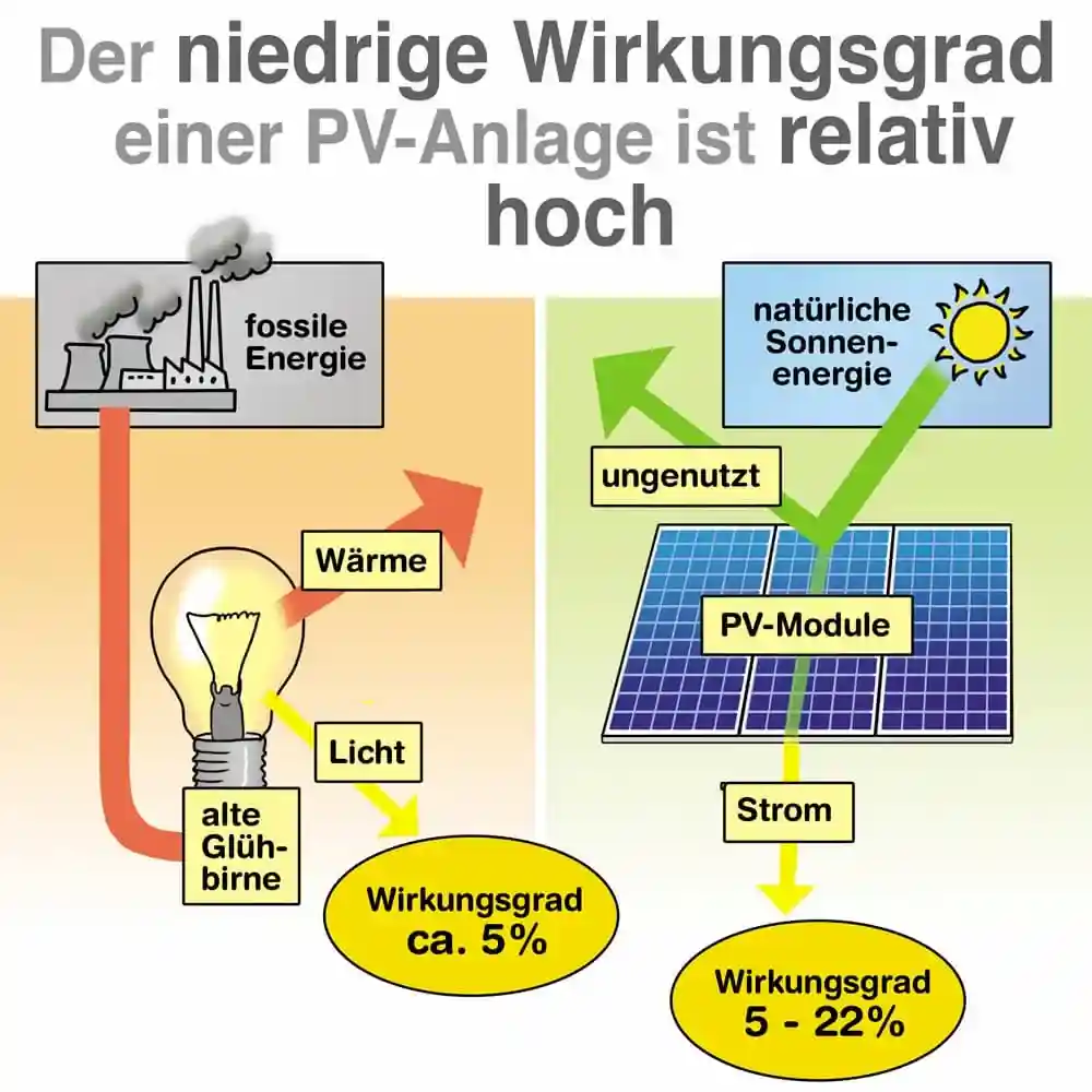 Wirkungsgrade und Verluste in einer Photovoltaikanlage